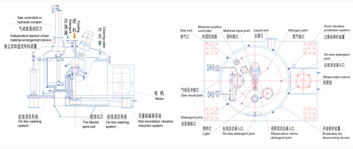 小麦淀粉设备全自动刮刀卸料离心机(图2)